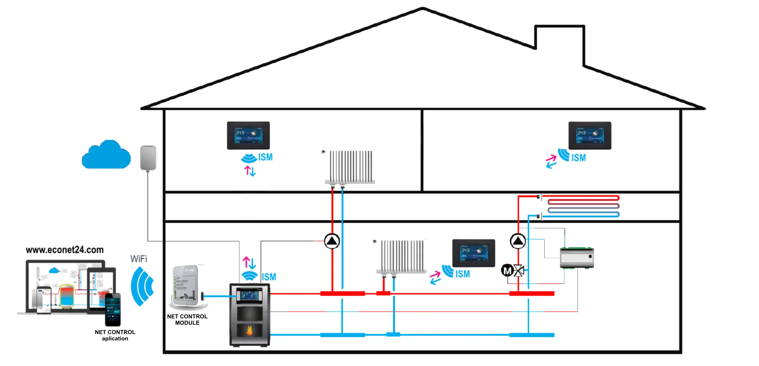 PellasX - radio touch huis